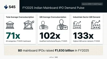 FY2025 India IPO oversubscription statistics by investor category infographic