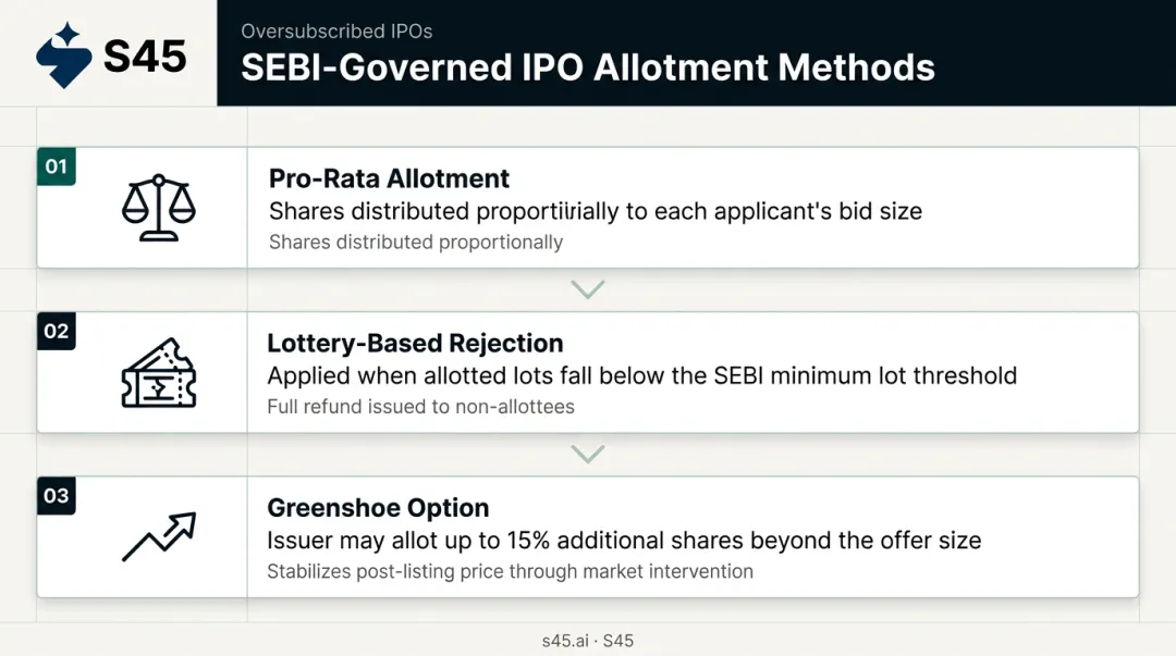 SEBI IPO allotment methods pro-rata lottery and greenshoe option explained