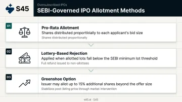 SEBI IPO allotment methods pro-rata lottery and greenshoe option explained