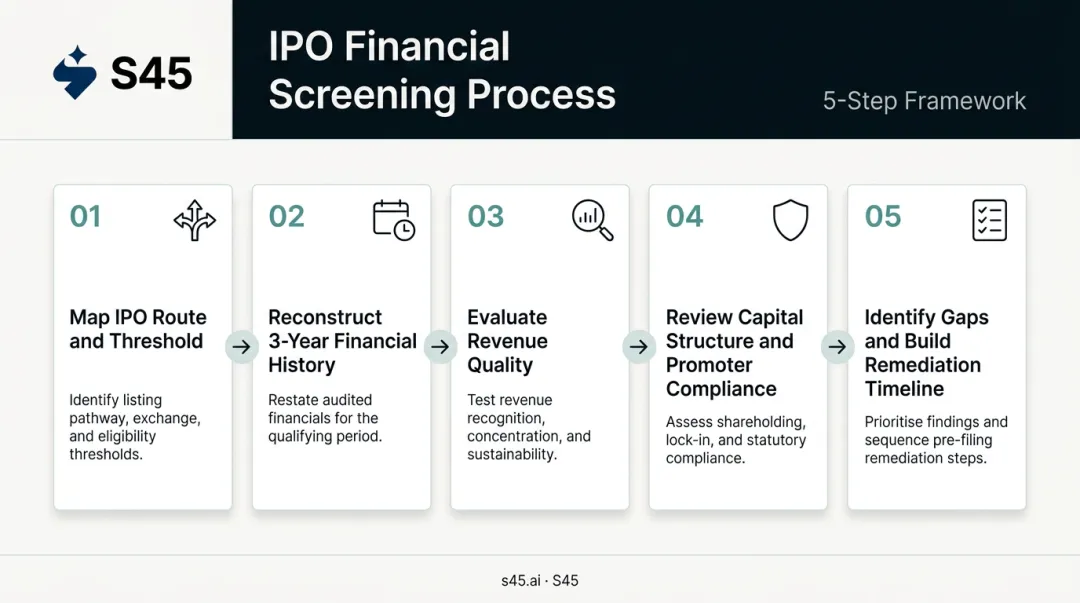 IPO financial screening five-step process flow from eligibility mapping to gap remediation