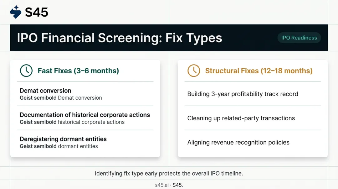 IPO screening gap report showing fast fixes versus structural fixes resolution timeline