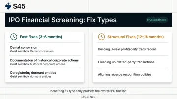 IPO screening gap report showing fast fixes versus structural fixes resolution timeline