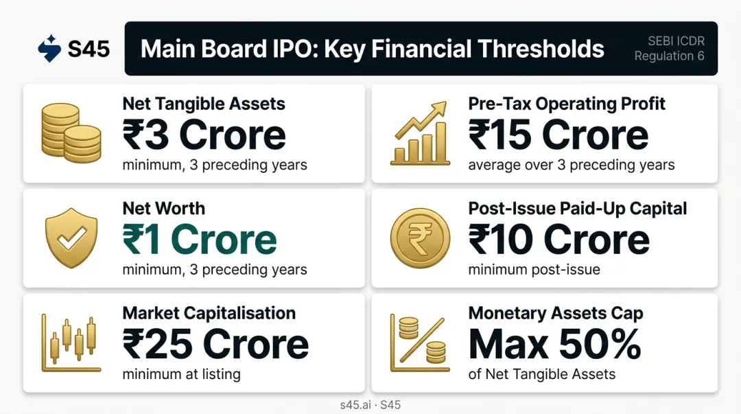 SEBI Main Board IPO eligibility criteria thresholds comparison table infographic
