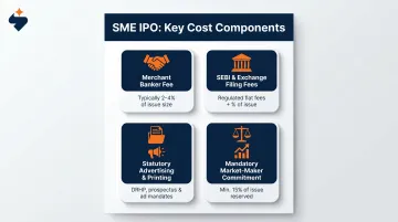 SME IPO cost components breakdown showing six key expense categories