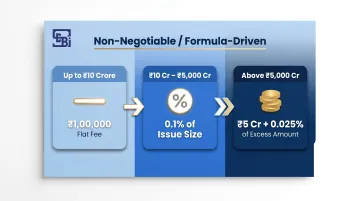 SEBI IPO filing fee structure three-tier formula breakdown by issue size