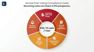 Annual post-listing compliance cost breakdown for newly listed Indian companies