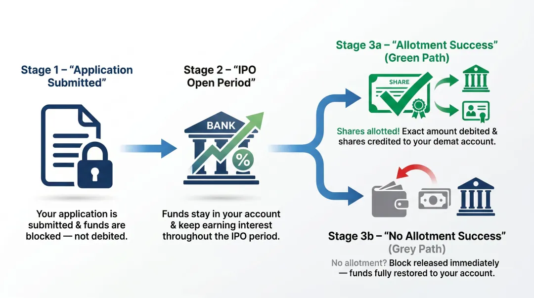 ASBA IPO application fund block release and allotment process flow diagram