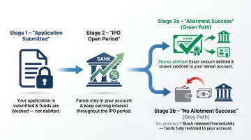 ASBA IPO application fund block release and allotment process flow diagram