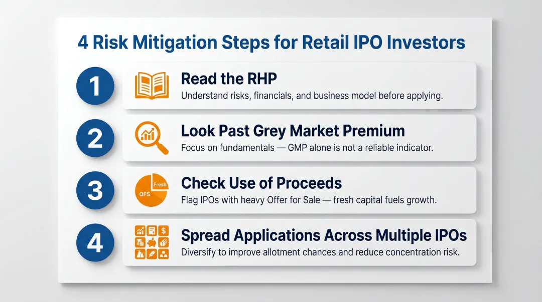 Four-step retail IPO risk mitigation checklist process flow for smart applicants