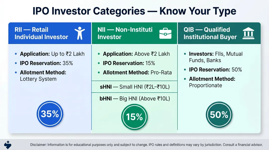 IPO investor category comparison table RII NII QIB reservation and allotment method