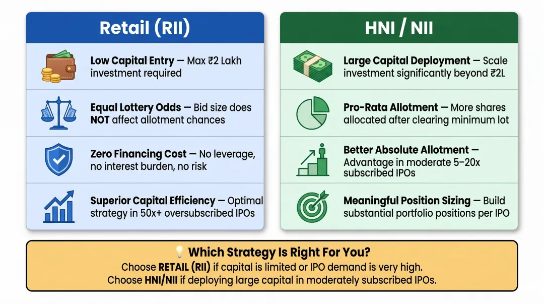 Retail investor versus HNI IPO category side-by-side advantages comparison infographic