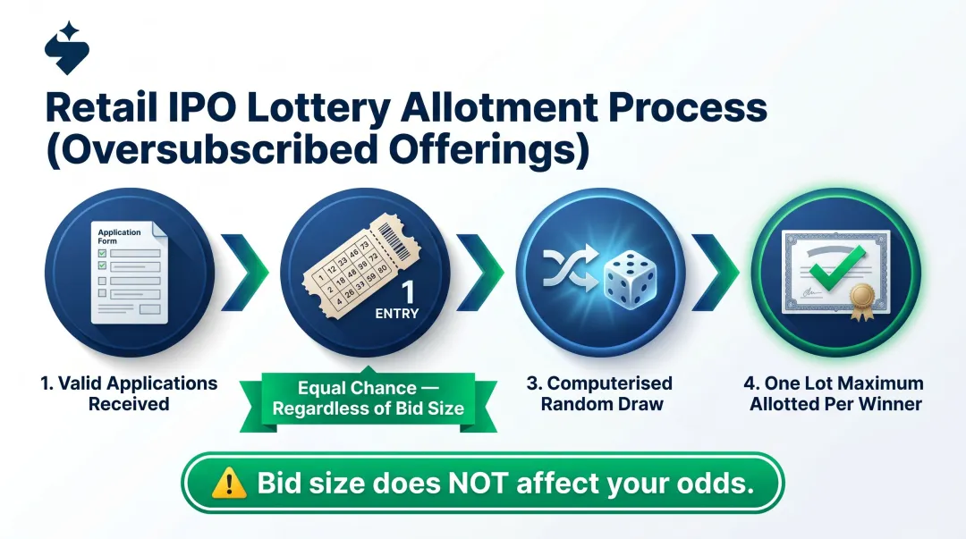 IPO retail oversubscribed lottery allotment process flow four steps infographic