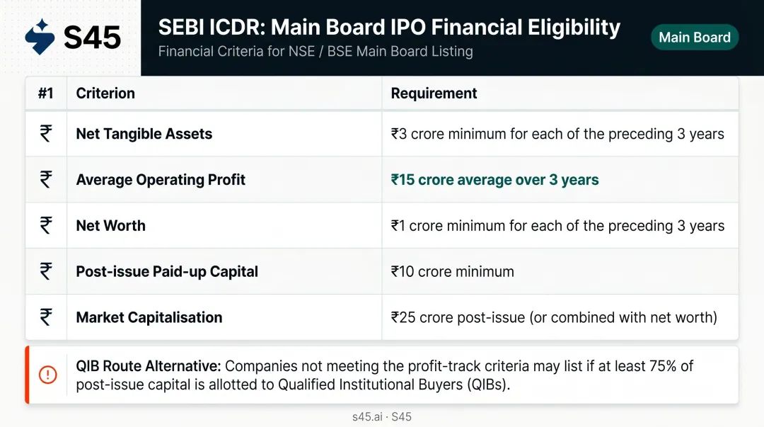 SEBI ICDR Main Board IPO eligibility financial thresholds comparison table infographic