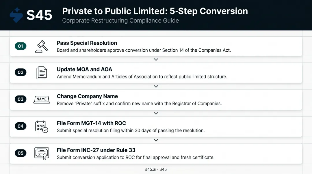 5-step private to public limited company conversion process flow India