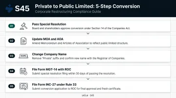 5-step private to public limited company conversion process flow India