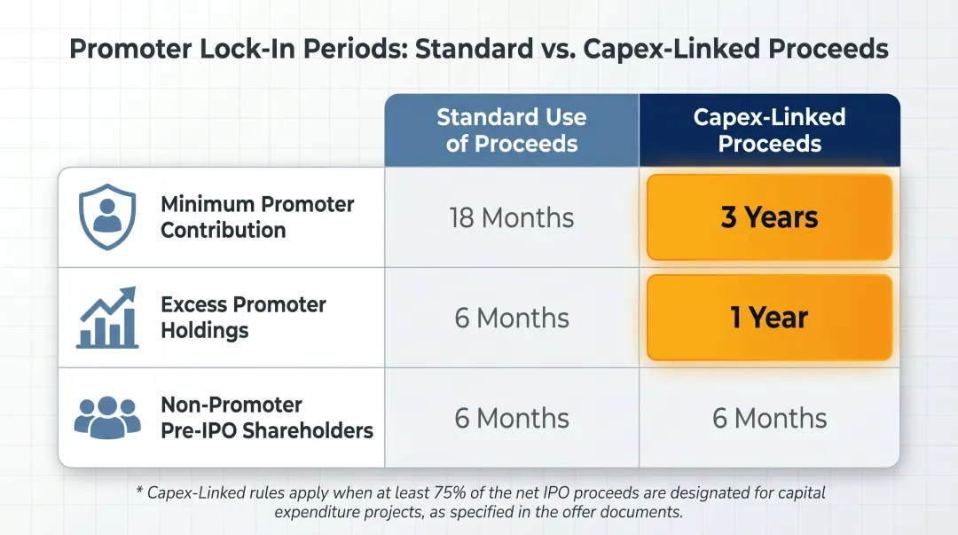 SEBI ICDR 2025 promoter lock-in periods standard versus capex-linked proceeds comparison