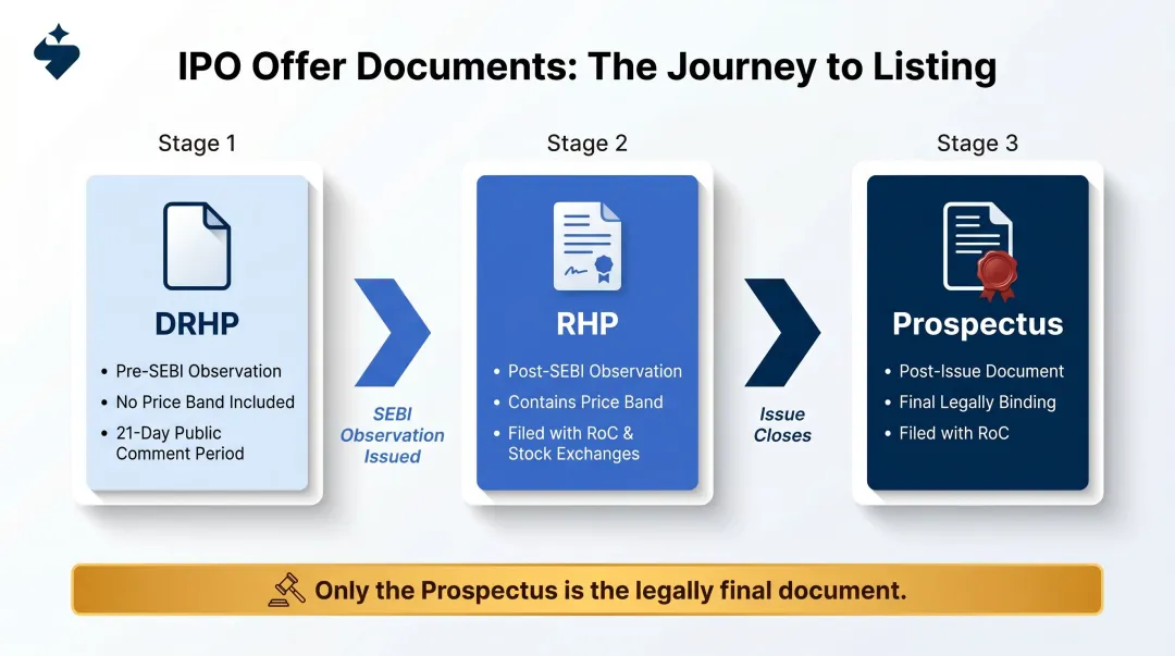IPO offer document timeline DRHP RHP and Prospectus stages and key characteristics