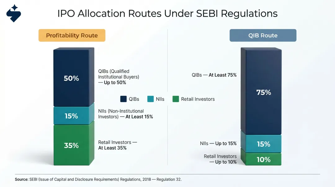 SEBI ICDR mandatory IPO allocation ratios profitability route versus QIB route breakdown