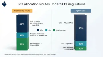 SEBI ICDR mandatory IPO allocation ratios profitability route versus QIB route breakdown