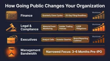 Post-IPO operational changes across finance legal and executive functions infographic
