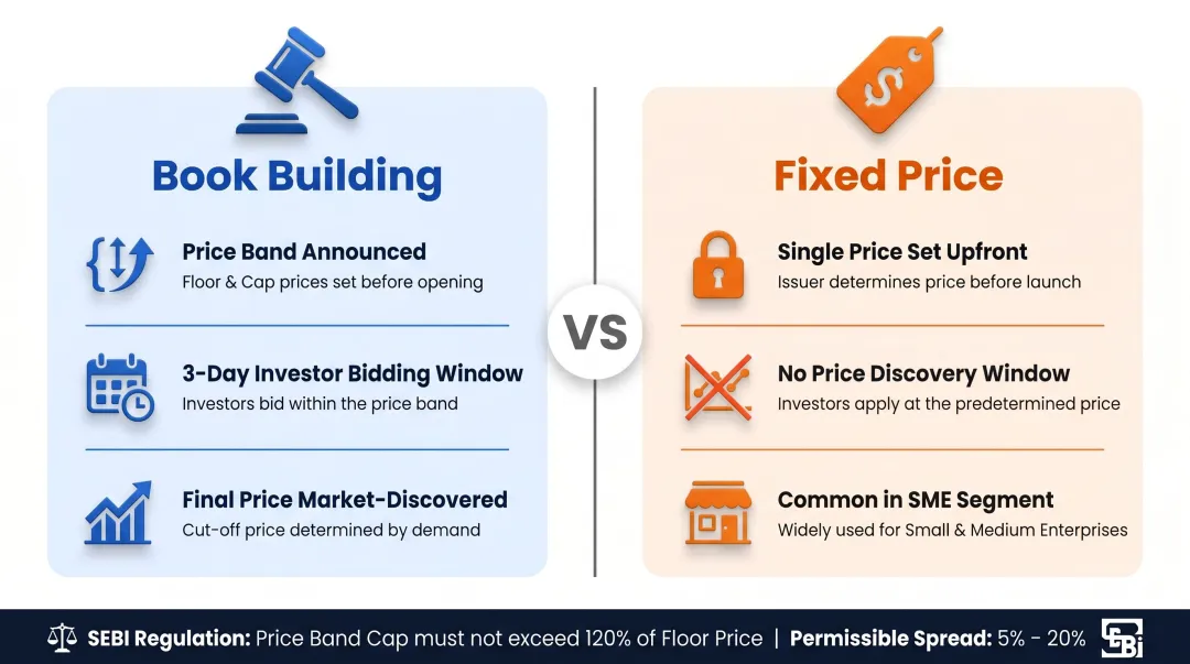 Book building versus fixed price IPO mechanism comparison infographic India