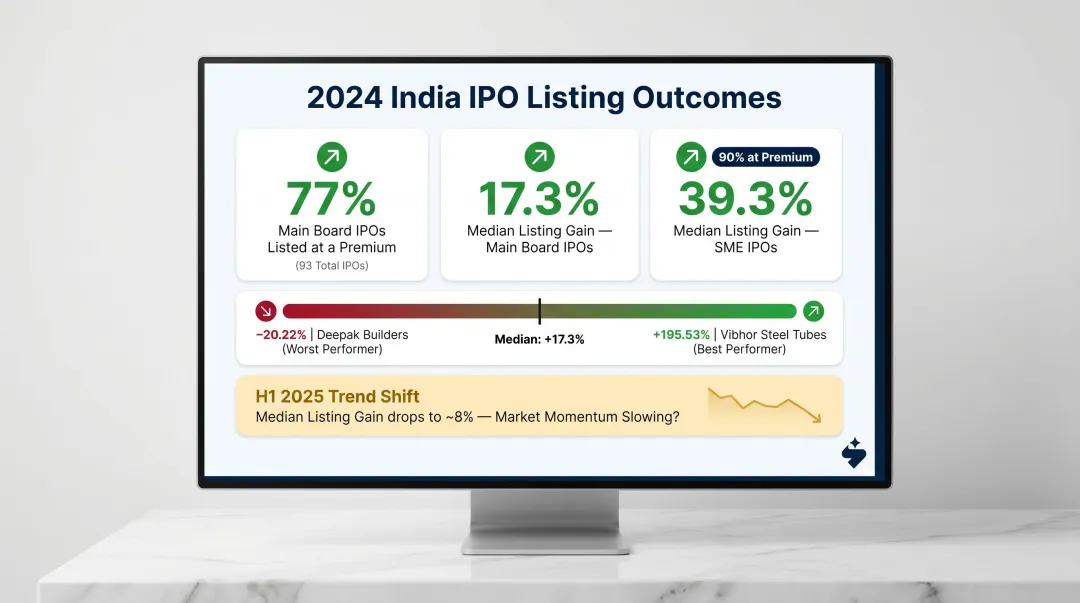 2024 India IPO listing performance data showing premium rates and median gains by segment