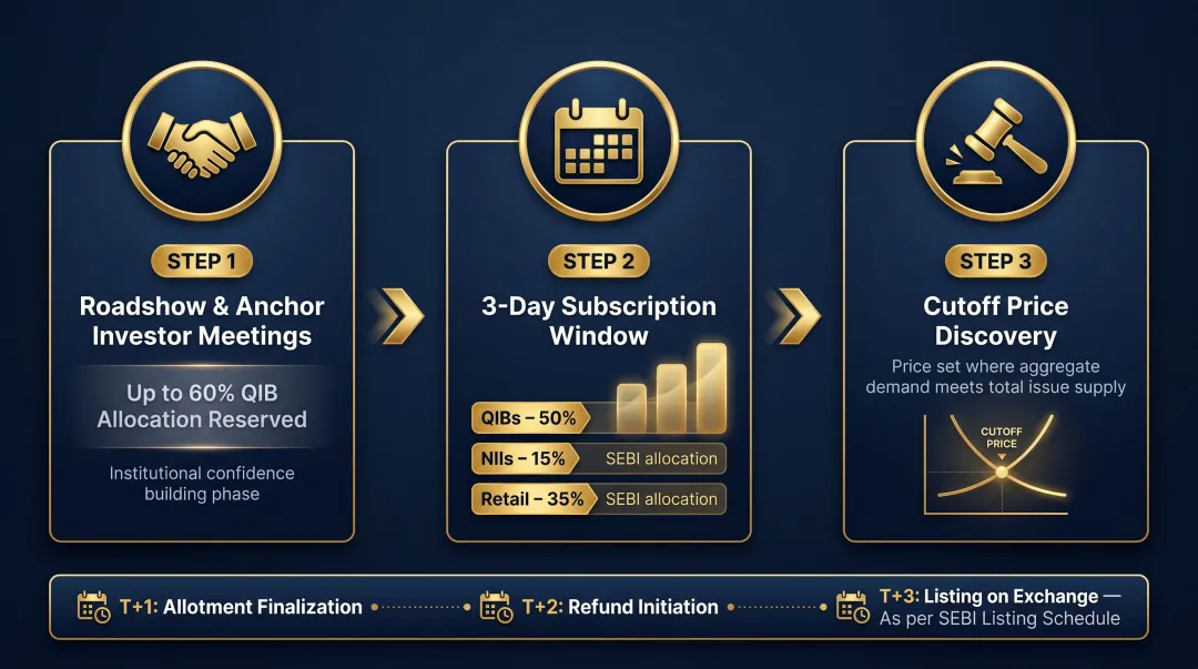 Three-step IPO bookbuilding process from roadshow to final cutoff price discovery