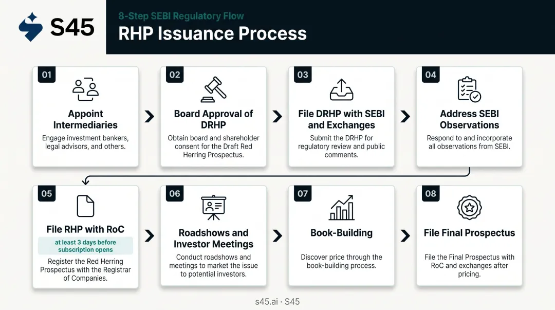 Eight-step Red Herring Prospectus issuance process from intermediary appointment to final prospectus filing