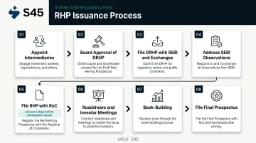 Eight-step Red Herring Prospectus issuance process from intermediary appointment to final prospectus filing
