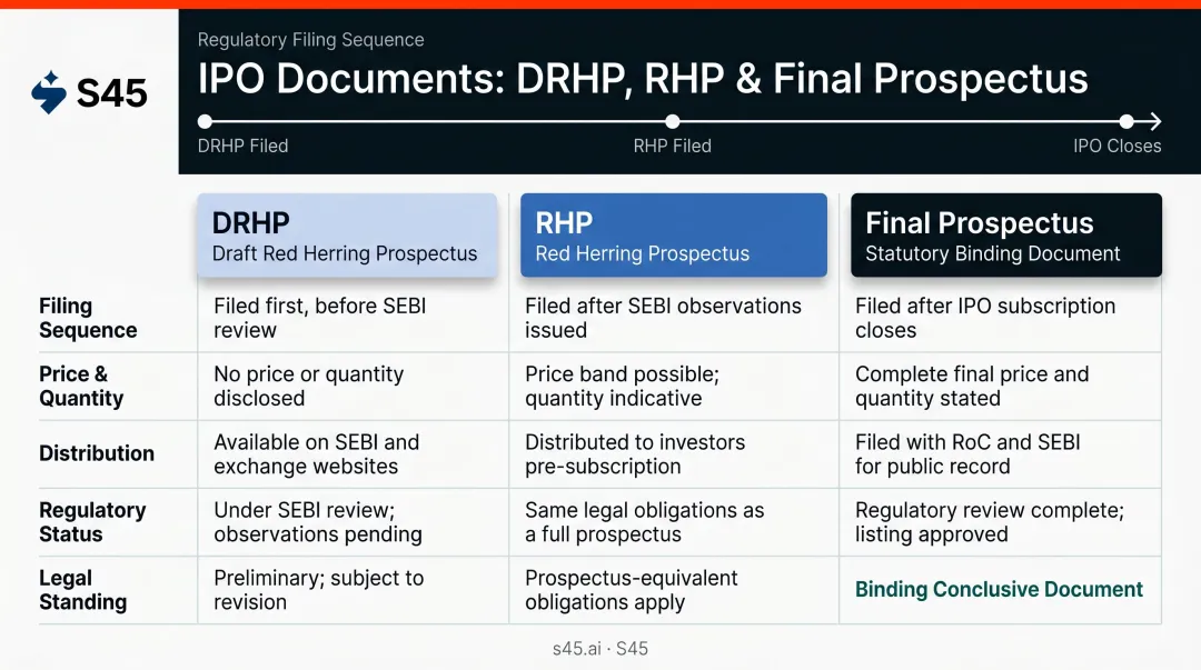 DRHP versus RHP versus Final Prospectus three-stage IPO document comparison chart