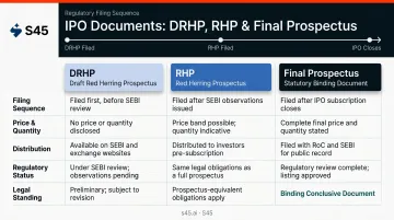 DRHP versus RHP versus Final Prospectus three-stage IPO document comparison chart