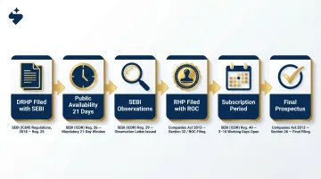 6-step IPO document sequence from DRHP filing to final prospectus