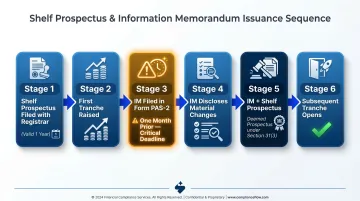 Shelf prospectus and information memorandum 6-step tranche issuance sequence