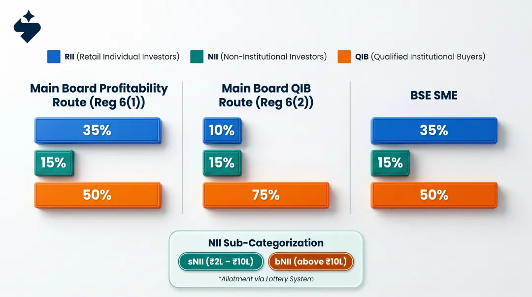 BSE IPO investor category allocation norms across Main Board and SME routes