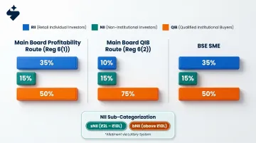 BSE IPO investor category allocation norms across Main Board and SME routes