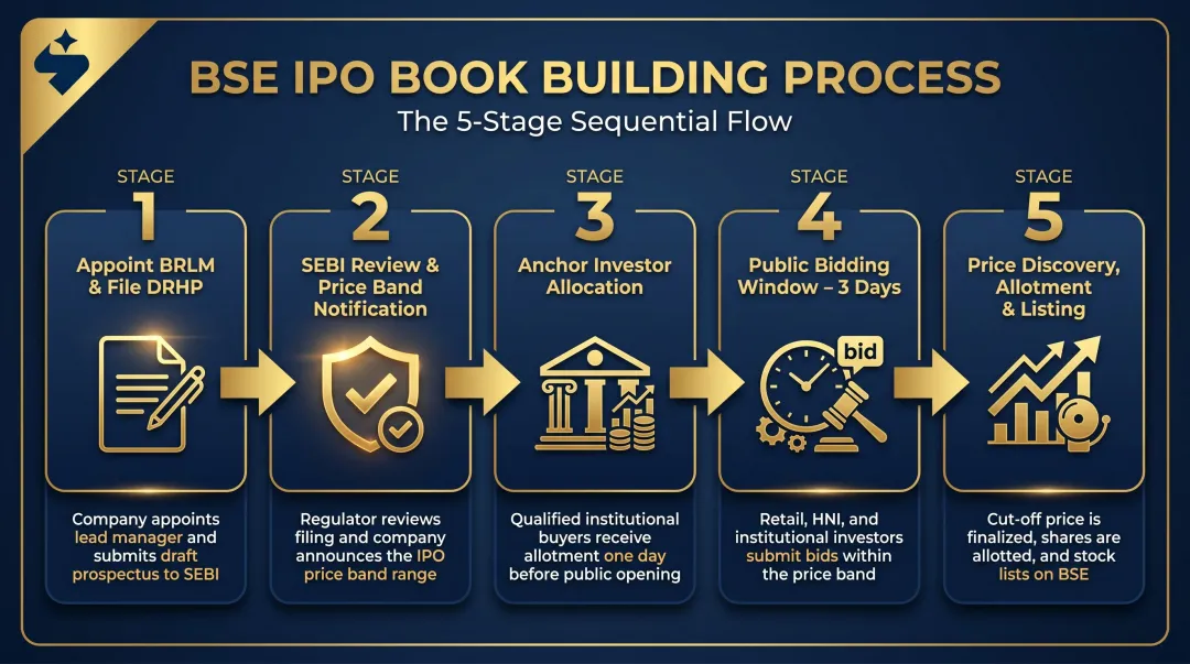 5-step BSE IPO book building process from DRHP filing to listing