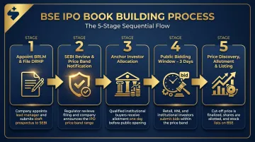 5-step BSE IPO book building process from DRHP filing to listing
