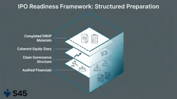 IPO readiness preparation checklist showing four key requirements for listing candidates
