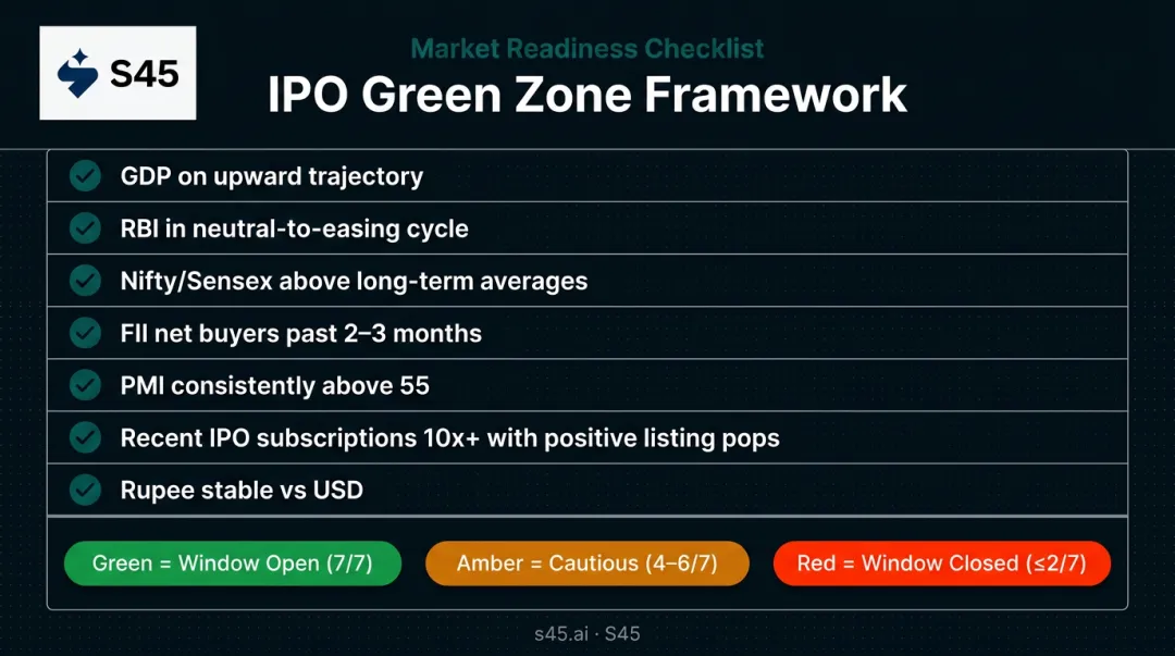 IPO Green Zone Framework seven favorable macro indicator checklist for listing readiness