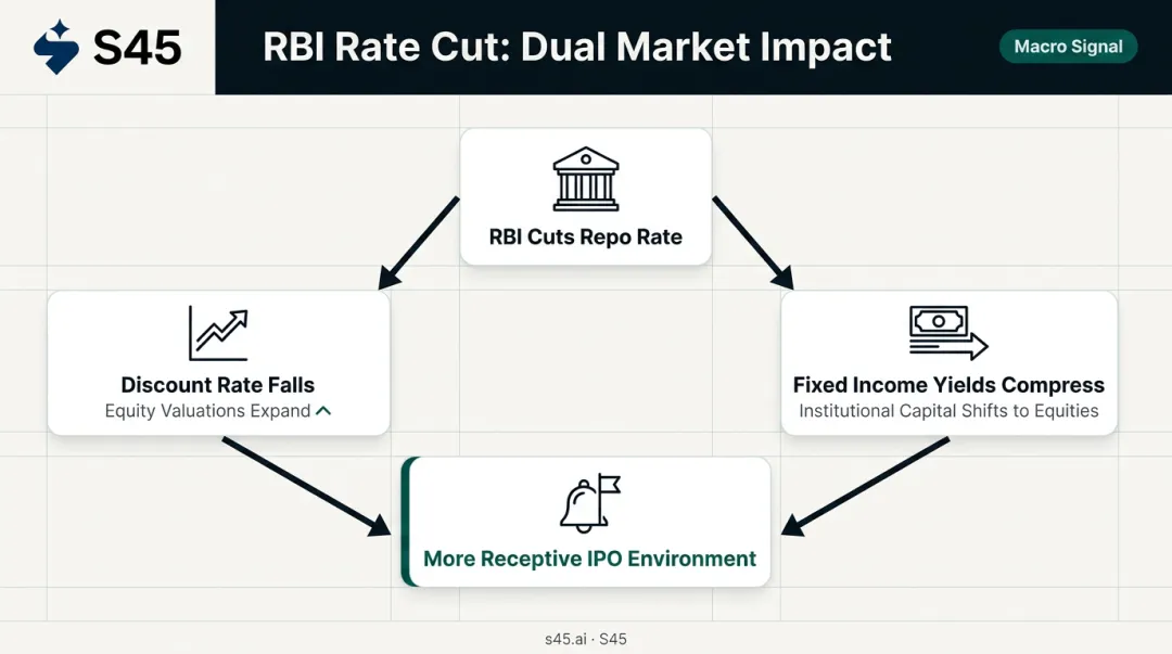 RBI repo rate cut dual effect on equity valuations and institutional capital flows