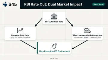 RBI repo rate cut dual effect on equity valuations and institutional capital flows