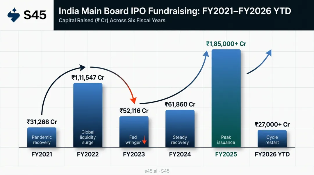 India IPO fundraising cycle FY2021 to FY2026 annual comparison chart