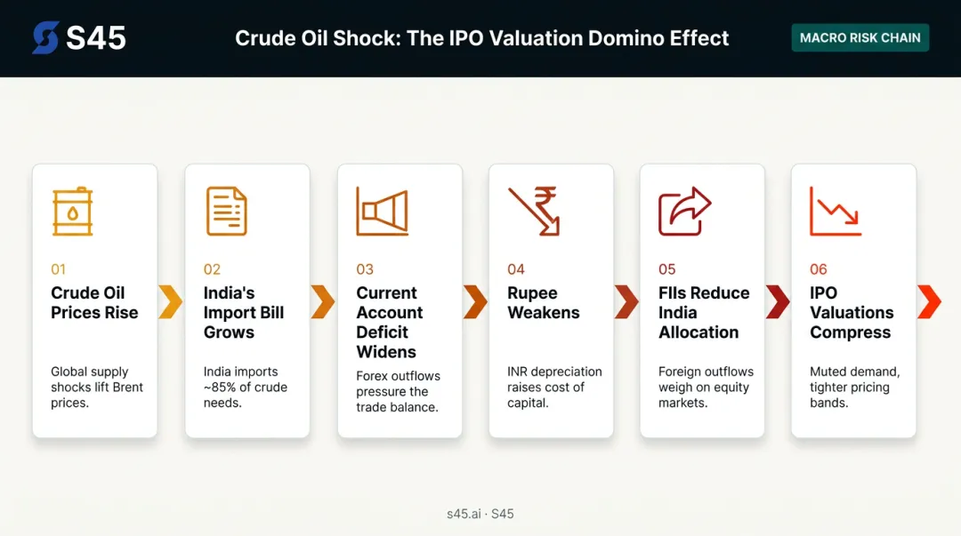 Crude oil price rise to IPO valuation compression domino effect chain infographic