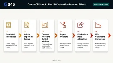 Crude oil price rise to IPO valuation compression domino effect chain infographic