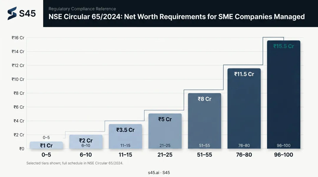 NSE Circular tiered net worth requirements for SME market makers by portfolio size