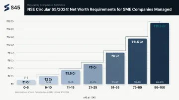 NSE Circular tiered net worth requirements for SME market makers by portfolio size