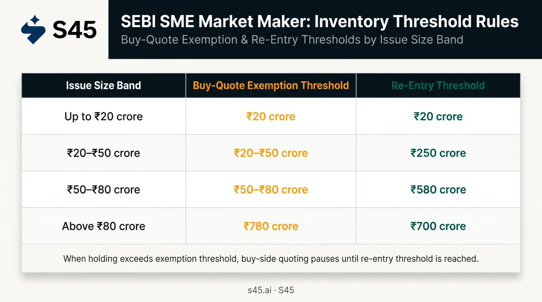 SEBI market maker inventory threshold levels by SME IPO issue size table