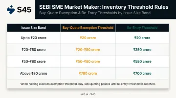 SEBI market maker inventory threshold levels by SME IPO issue size table