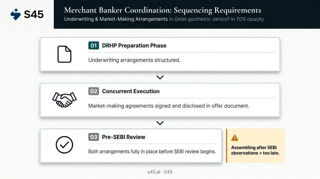 Three-step merchant banker sequencing process for SME IPO underwriting and market making