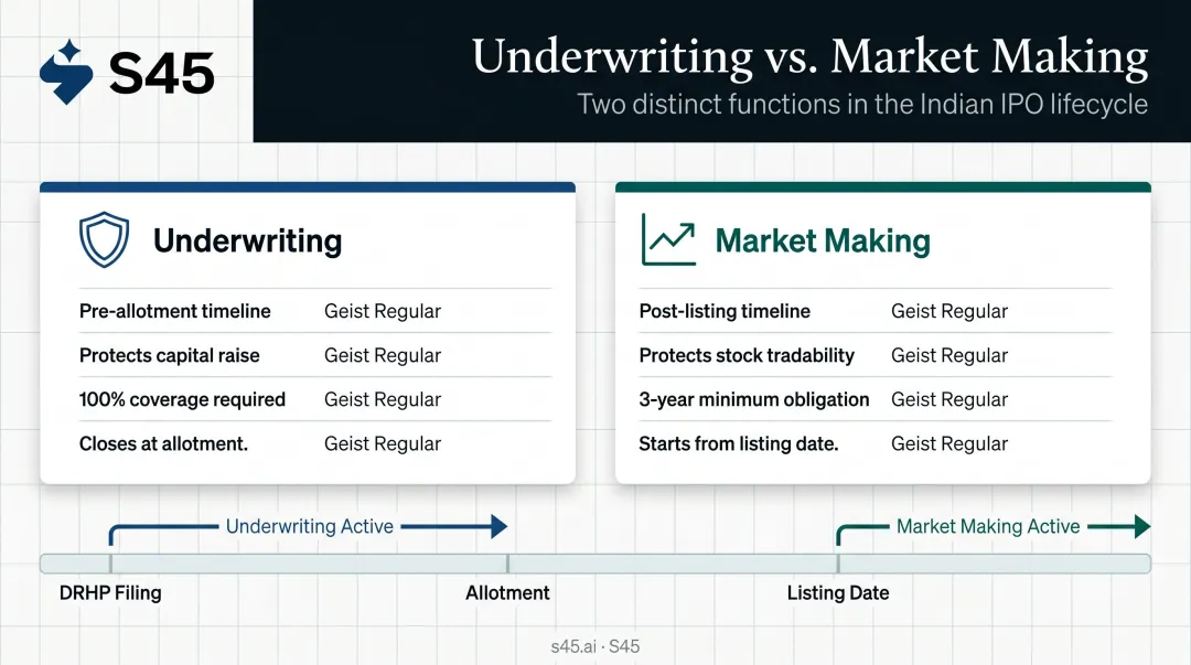 Underwriting versus market making SME IPO timeline comparison infographic